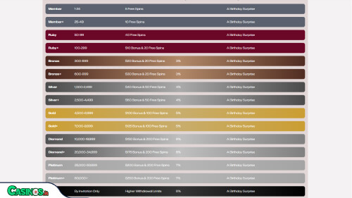 Ruby Reels Casino vip